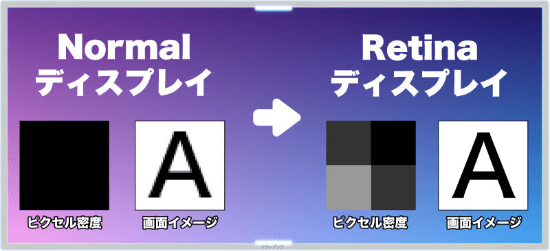 Retinaのピクセル密度と画面イメージの差