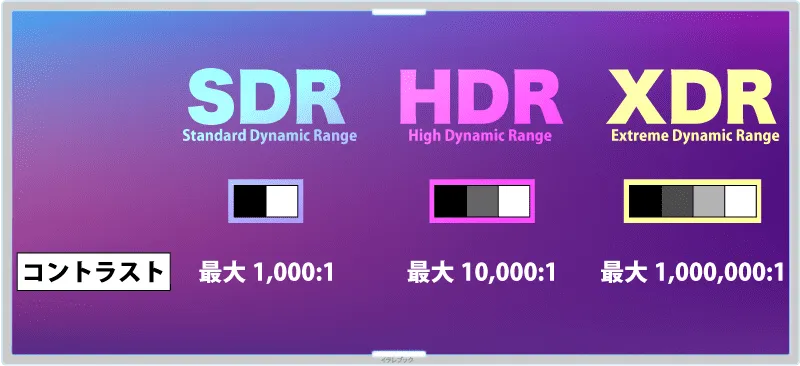XDR（Extreme Dynamic Range）
