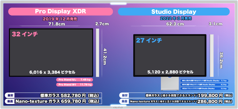 Pro Display XDRとStudio Display比較