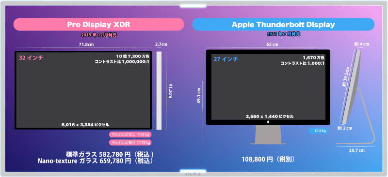 Pro Display XDRとApple Thunderbolt Displayモデル比較