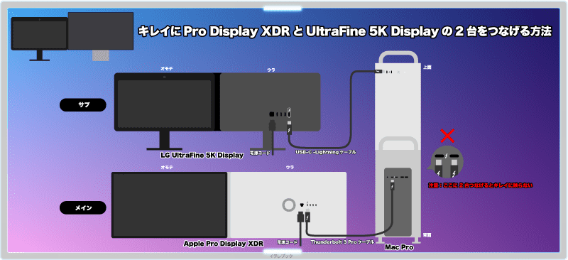 Pro Display XDRとLG 5K UlrtaFine Displayのつなげ方