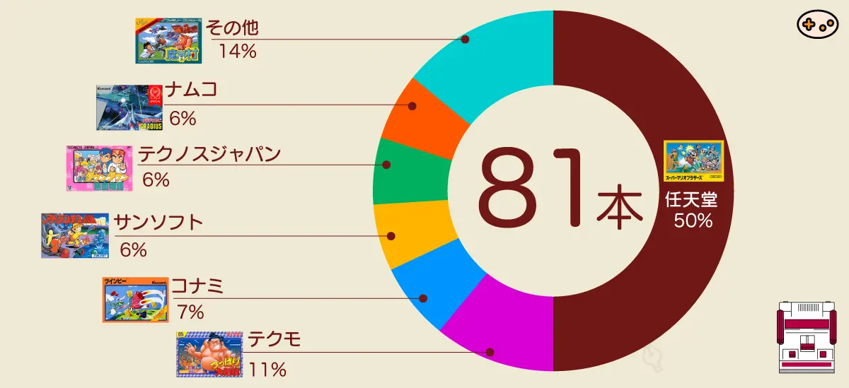 会社別タイトル構成。任天堂が50%を占め、テクモが11%、主要パートナーとの計画的なバランスを示す