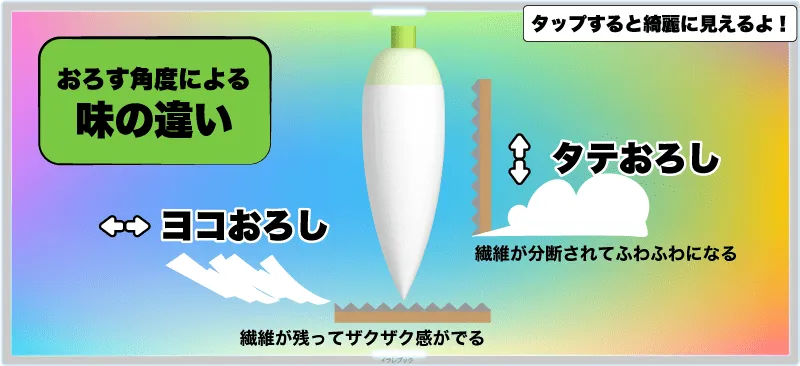 大根のおろす角度