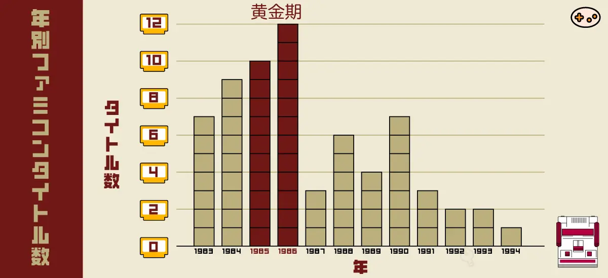 ファミコンライブラリの発売年代分布。1985年から1988年の黄金期に62%のタイトルが集中し、懐かしさを最も感じる時期を狙った選定を示す