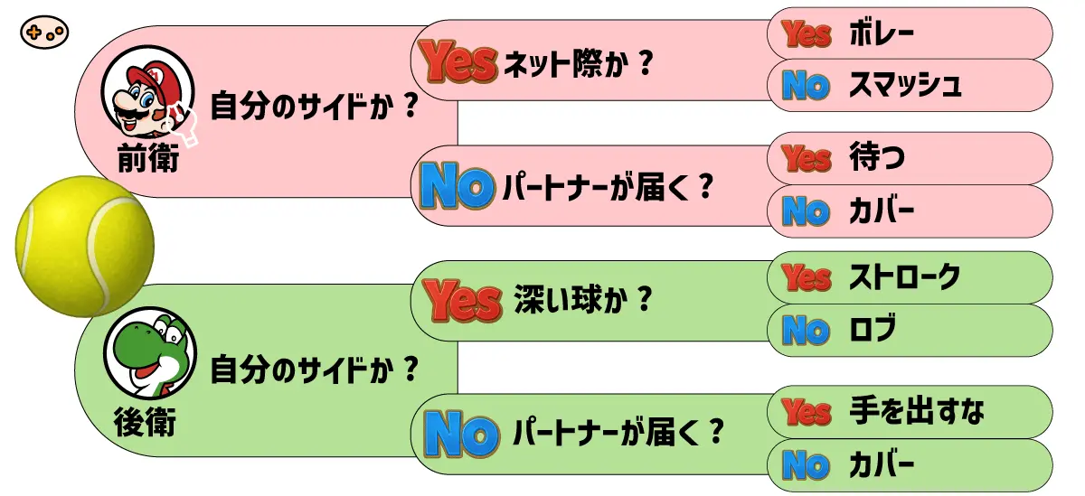 ダブルス戦でボールが飛んできた際の前衛・後衛の判断基準(自分のサイドか、パートナーが届くか)と行動(打つ・待つ・カバー)をフローチャートで示した図