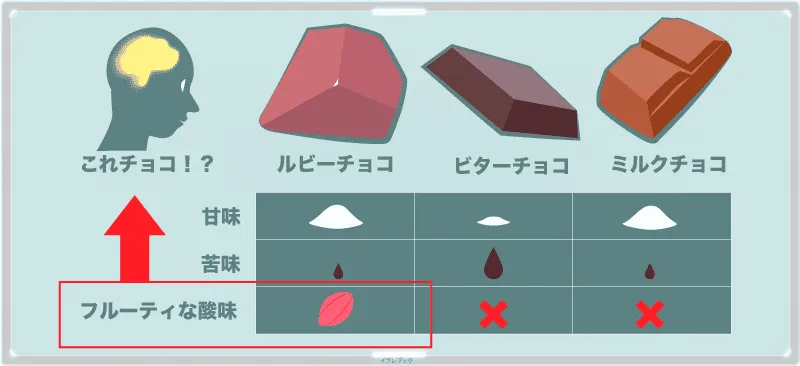 ルビーチョコレートだけにある風味によって脳が迷うから