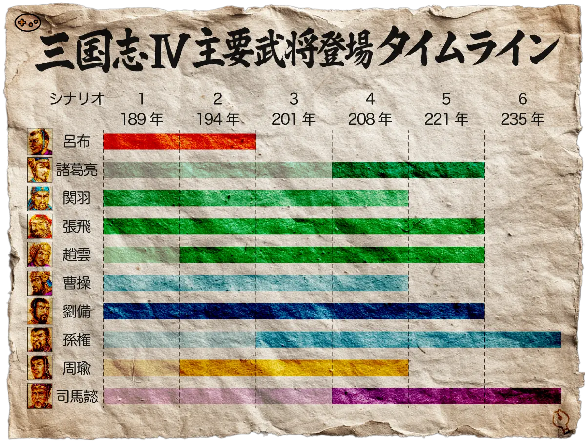 三国志IV主要武将の登場シナリオ年表