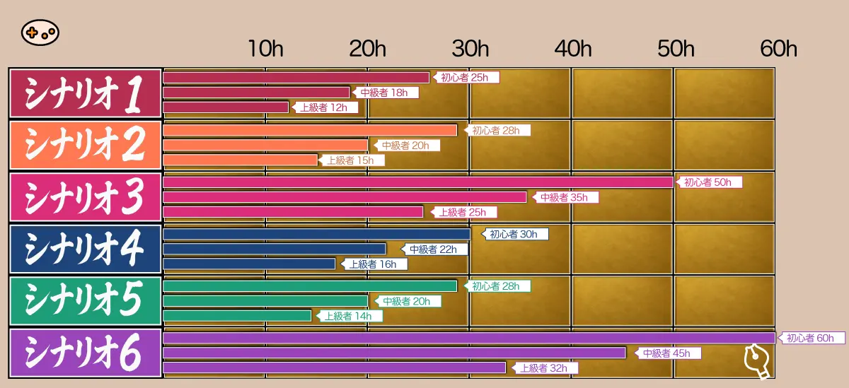 三国志IVシナリオ別クリア時間見積もり