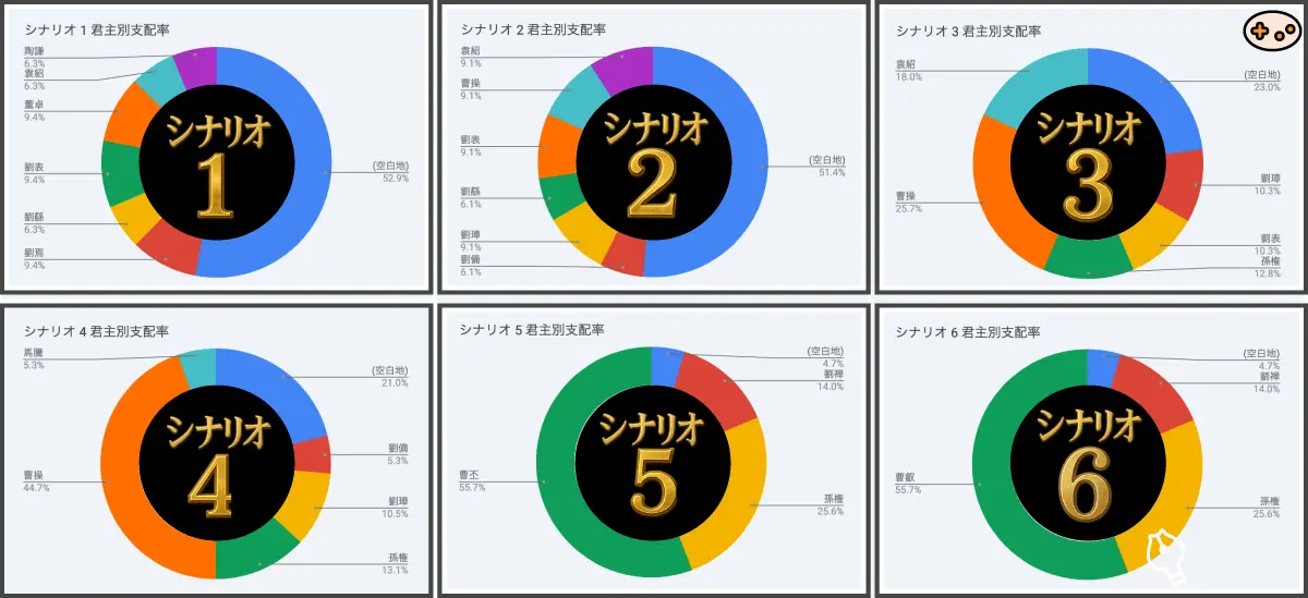 三国志IV全6シナリオの勢力バランス円グラフ