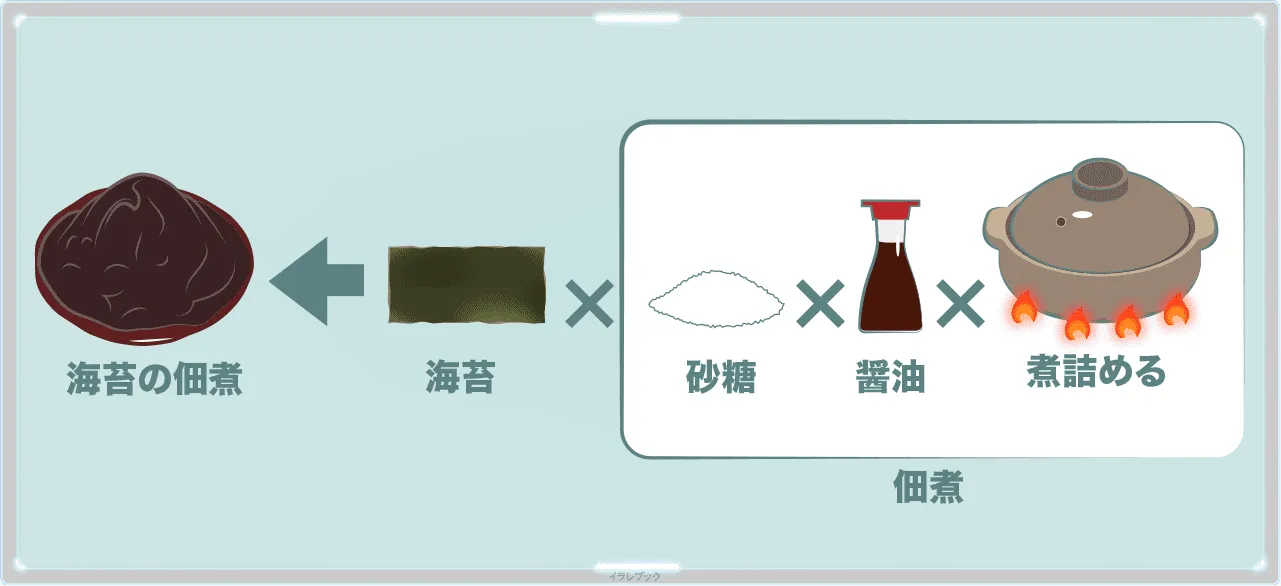 佃煮は砂糖と醤油で煮詰めた料理で海苔の佃煮は海苔を佃煮にしたもの