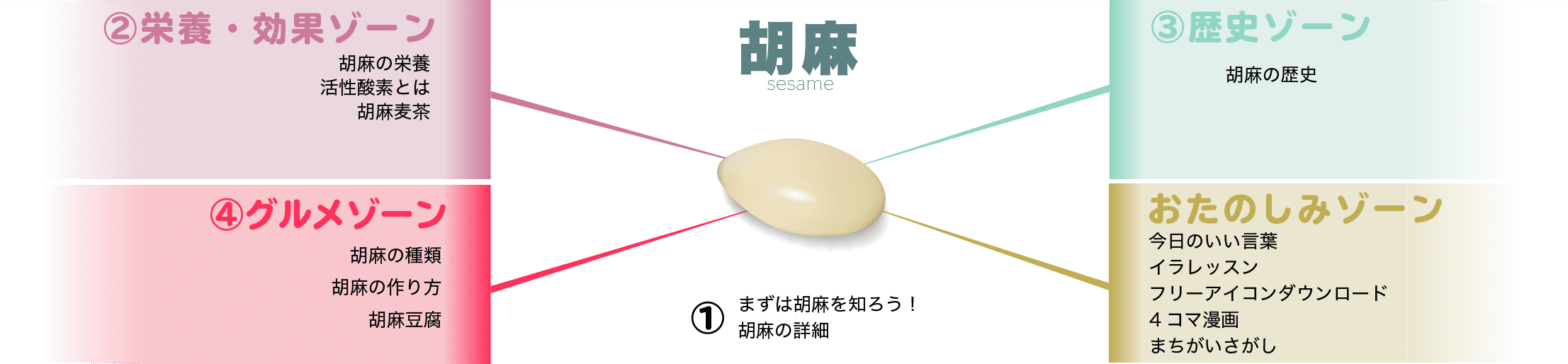 胡麻 効果と栄養にレシピ 食べ方や歴史などイラストで種類詳しく Sesame