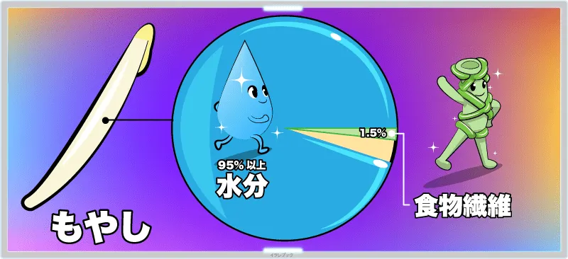 【もやしの選び方！】保存期間は？消費期限が早いもやしを長持ちさせる方法を伝授！