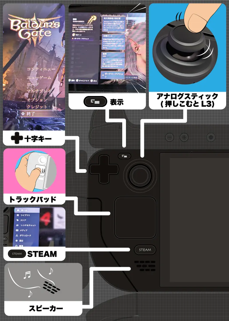 SteamDeck展開図　前面左側にある十字キー、表示ボタン、アナログスティック、トラックパッド、STEAM、スピーカー使い方