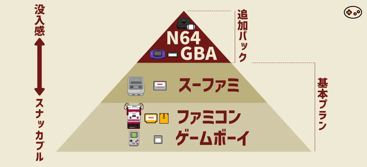 Nintendo Switch Onlineのサービス階層図。基本プランでファミコン・ゲームボーイのスナッカブルな体験、追加パックでN64・GBAのじっくり楽しめる体験を提供する計画的な構造