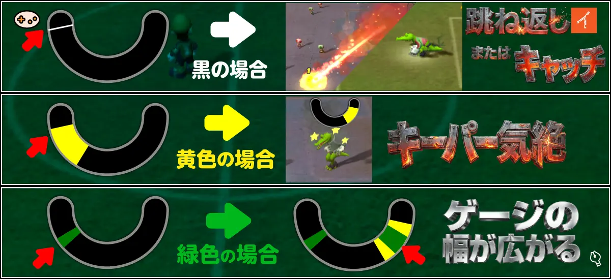 『スーパーマリオストライカーズ』のスーパーストライクゲージの左側は成功率を示す図解