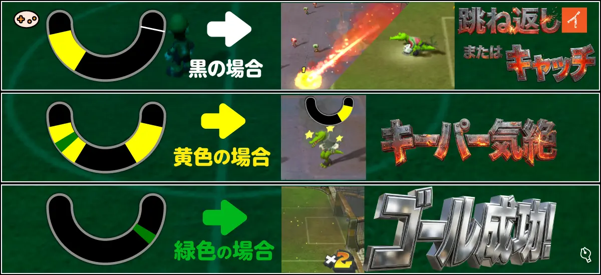 『スーパーマリオストライカーズ』のスーパーストライクゲージの右側でゴールが決まる図解