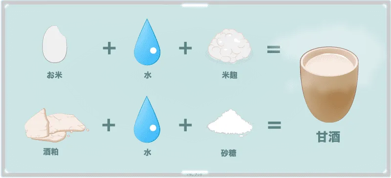 お米と水と米麹、または酒粕、水、砂糖を加えて温めて作った飲み物が甘酒