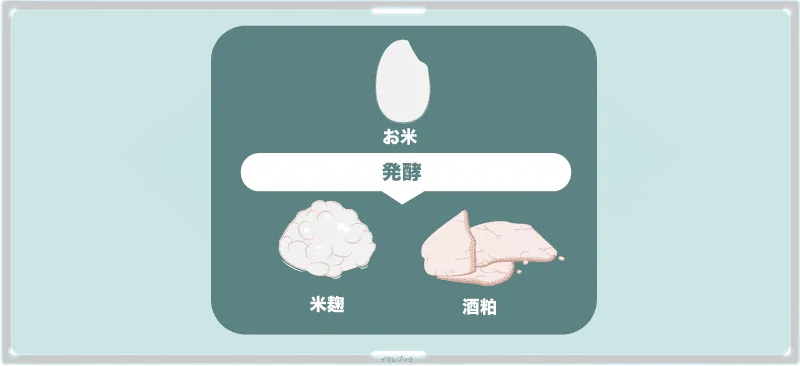 米麹と酒粕