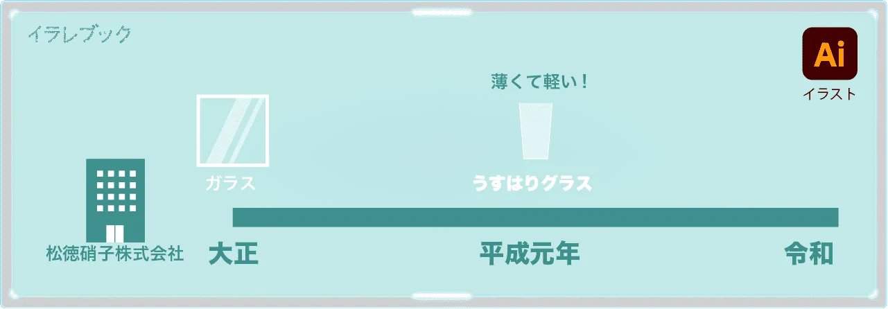 うすはりグラスは松徳硝子株式会社が薄くて軽いを平成元年から追求して来ている