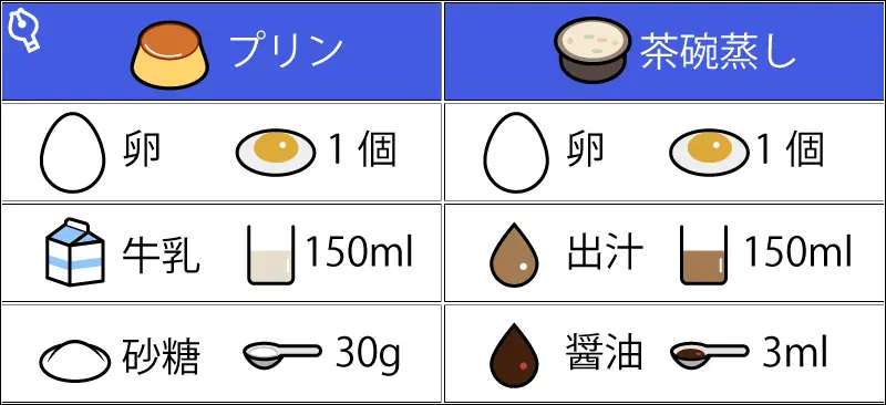 プリンと茶碗蒸しの材料比較表