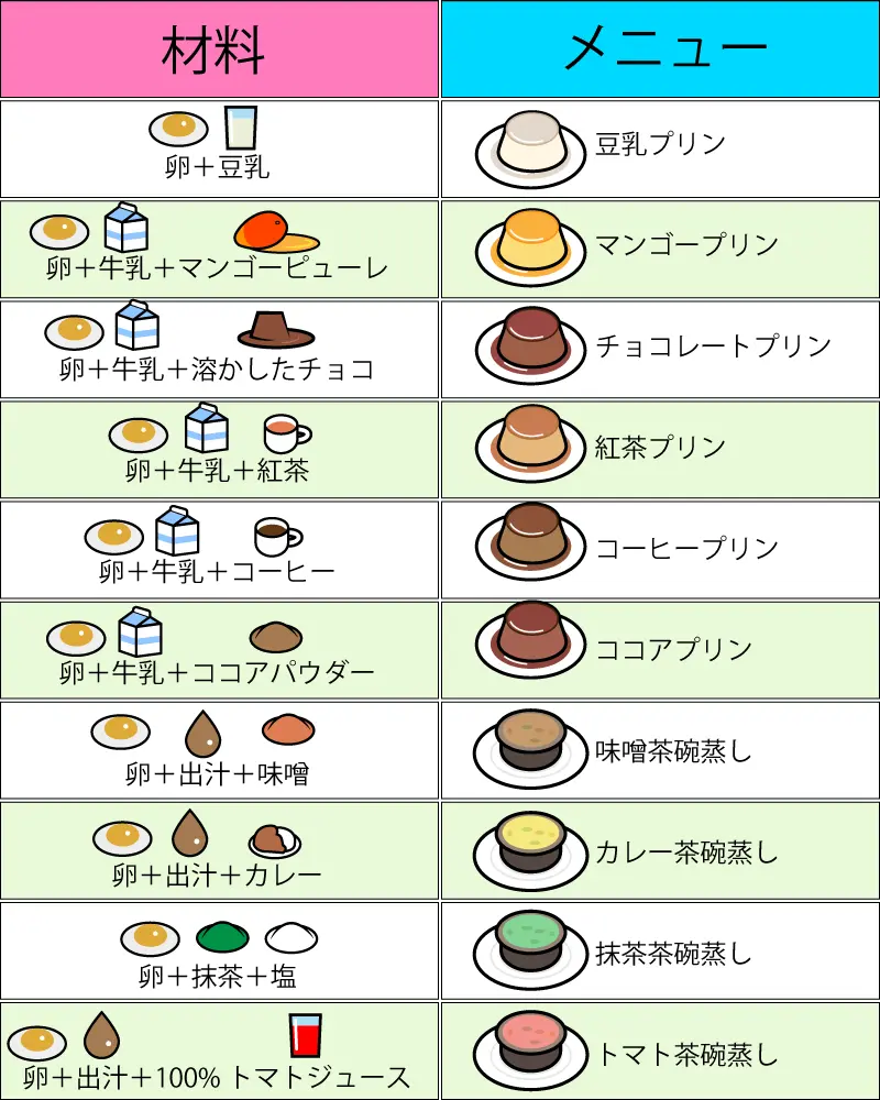 プリンと茶碗蒸し材料とメニューバリエーション図解表