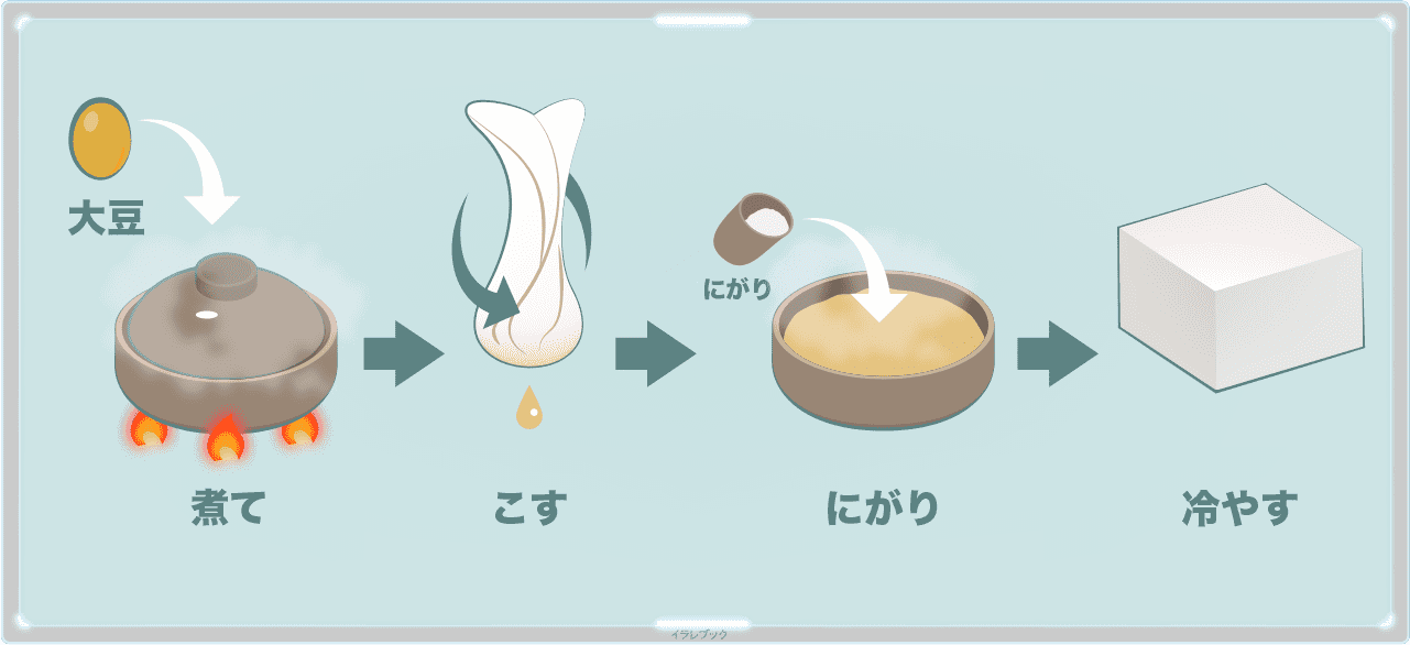 高たんぱくな万能料理 豆腐 種類や栄養 豆腐ようの正しい食べ方まで解説 Tofu