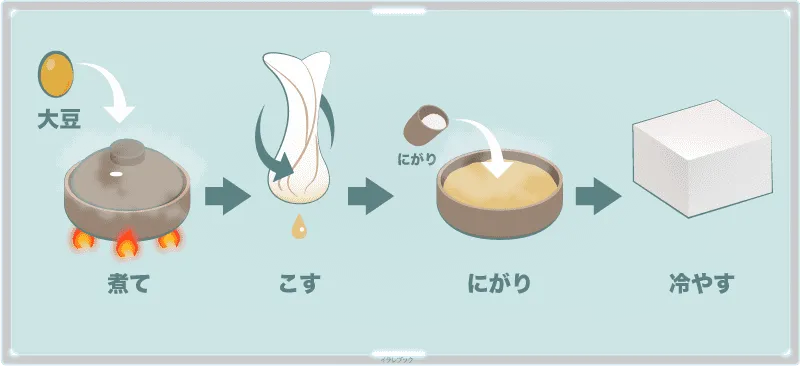 豆腐とは、豆を煮てペースト状にしてから、布でこしてにがりを加えた健康食品