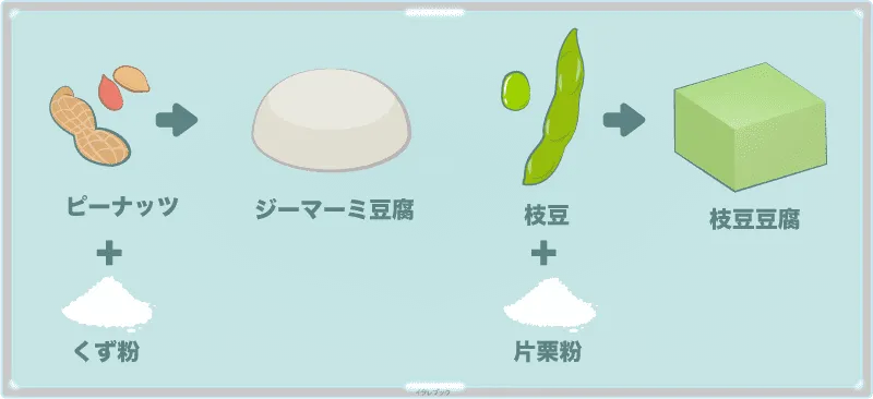 ピーナッツからジーマーミ豆腐、枝豆から枝豆豆腐が作れる