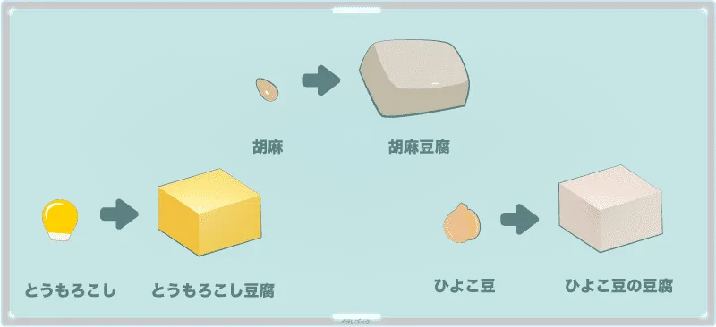 ゴマ豆腐、とうもろこし豆腐、ひよこ豆の豆腐