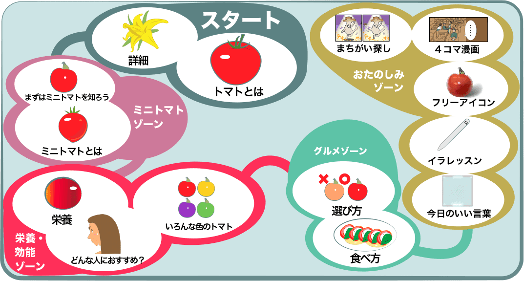 トマトとミニトマトの栄養の違いは 人気レシピに美味しい選び方や食べ方を詳しく紹介 Minitomato