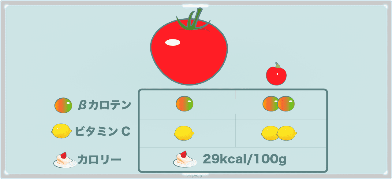 ミニトマトはトマトのβカロテンとビタミンCが2倍近い