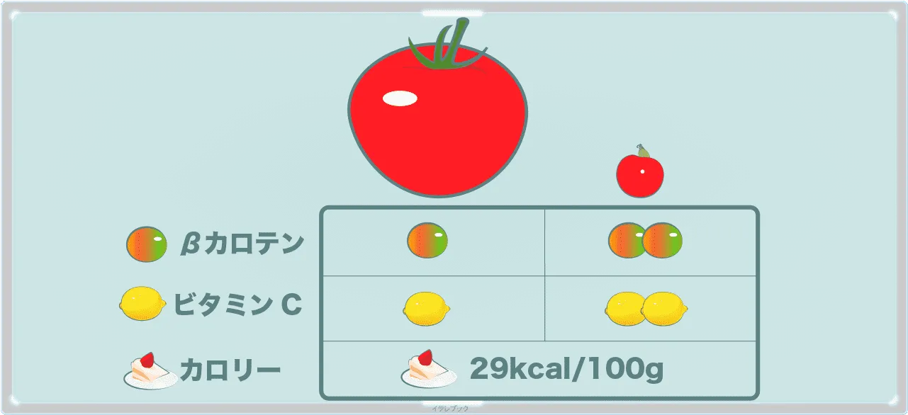 ミニトマトはトマトのβカロテンとビタミンCが2倍近い