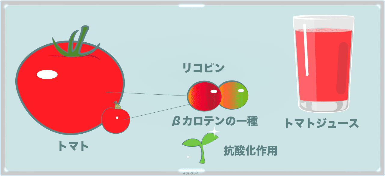 トマトのリコピンはβカロテンの一種。トマトジュースでも代用できる