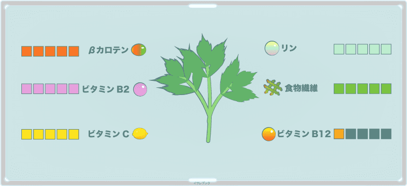 明日葉の栄養はβカロテン、ビタミンB2、ビタミンC、リン、それに食物繊維が野菜の中でトップクラス