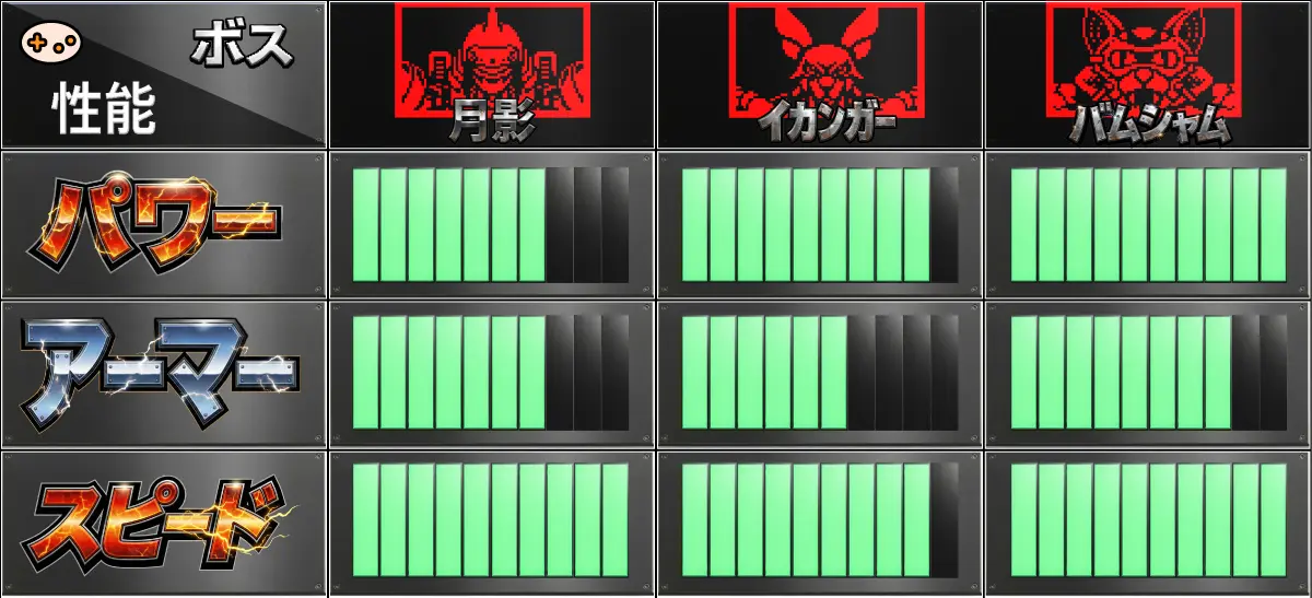 テレロボクサーの月影、イカンガー、バムシャムのステータス(パワー/アーマー/機動)を棒グラフで比較した図。月影は機動が全ボス最高の10で、パワー7・アーマー7とバランスの取れた最強クラスの性能を持つことを視覚的に示した比較チャート