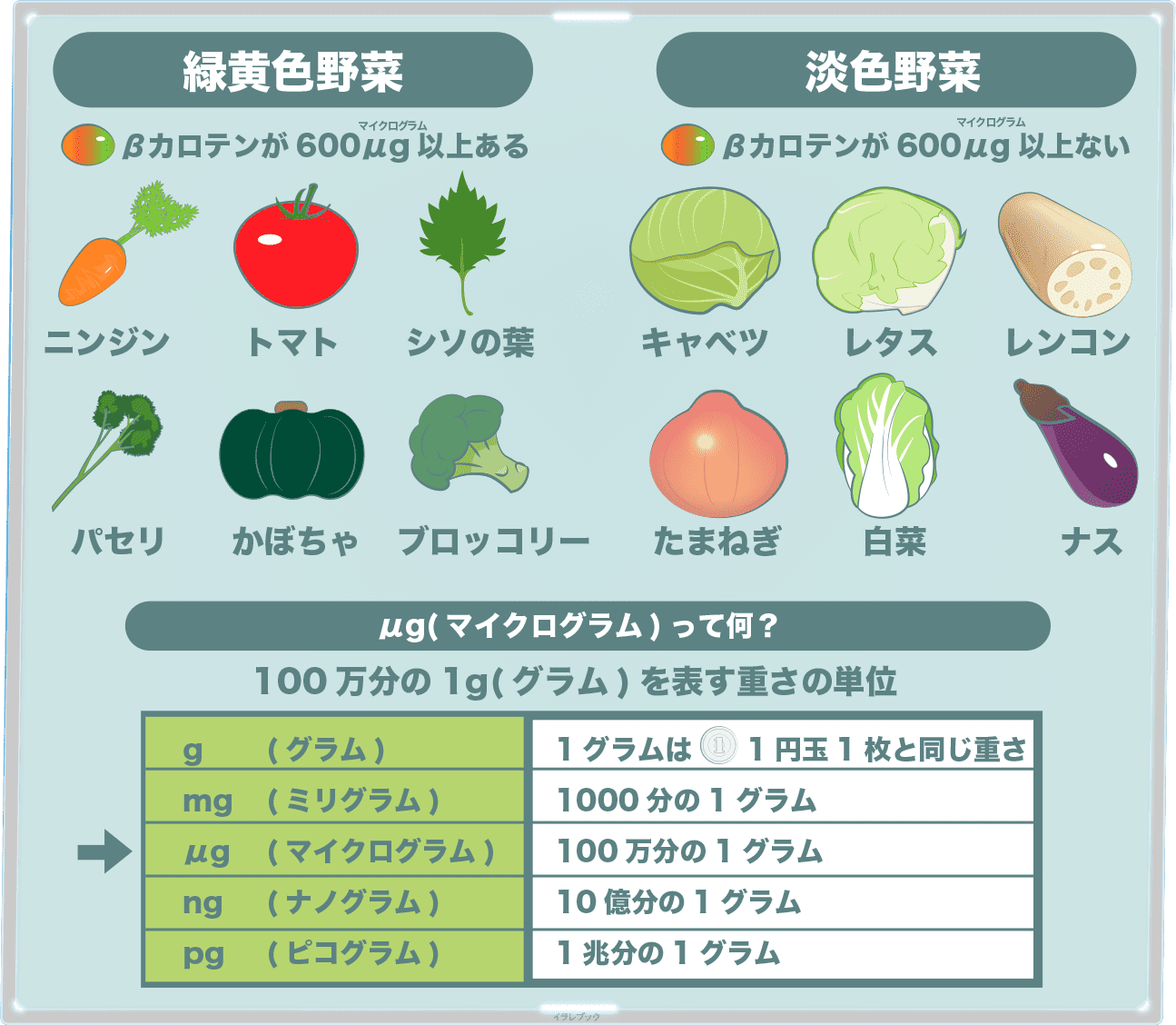 野菜 緑黄色野菜と淡色野菜の基準とは 芋やキノコも詳しくなろう Vegetable