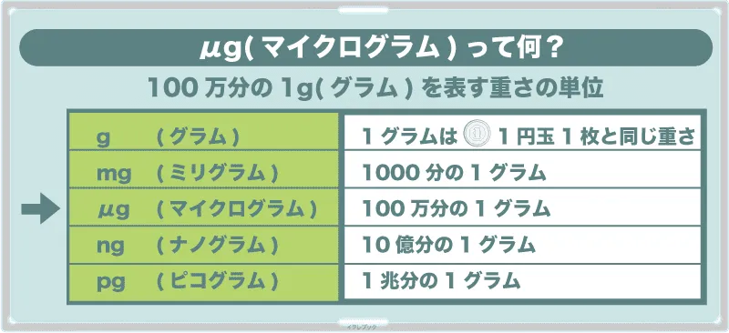 μg(マイクログラム)とは、 100万分の1gを表す重さの単位。g、mg、μg、ng、pgの表つき。1gは1円玉1枚と同じ重さ