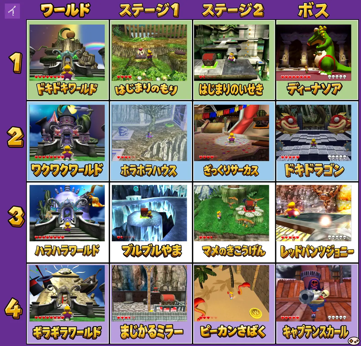 ワリオワールド全4ワールド構成図。ワクワクワールド、ドキドキワールド、ハラハラワールド、ギラギラワールドの各ステージとボス一覧