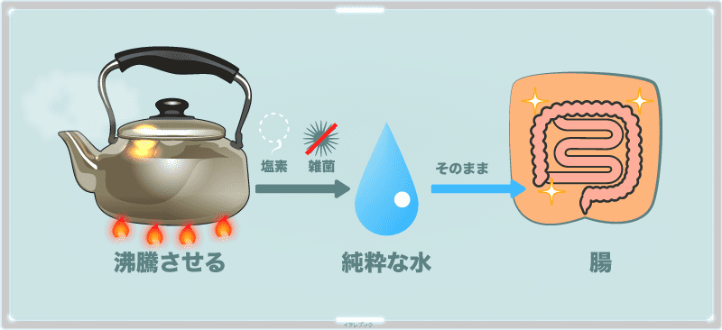 白湯は、沸騰させることで純粋な水となり、そのまま腸へ、水分吸収したら残りは対外へ