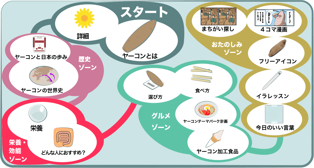 ヤーコンとは フラクトオリゴ糖など栄養について詳しく紹介 Yakon