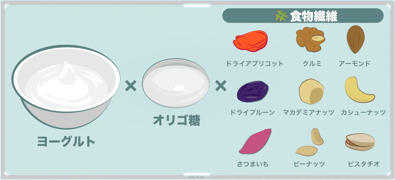 ヨーグルトにはオリゴ糖と食物繊維を一緒にとると良い