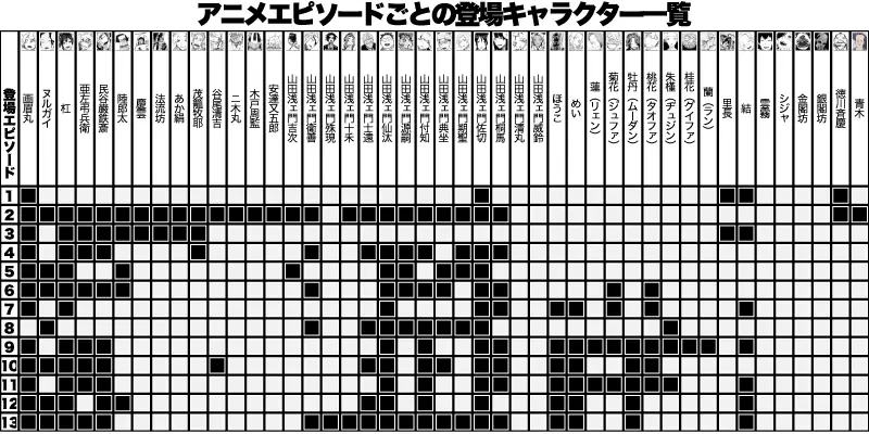 地獄楽 アニメエピソードごとの登場キャラクター一覧表