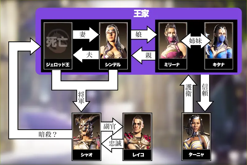 エデニア相関図