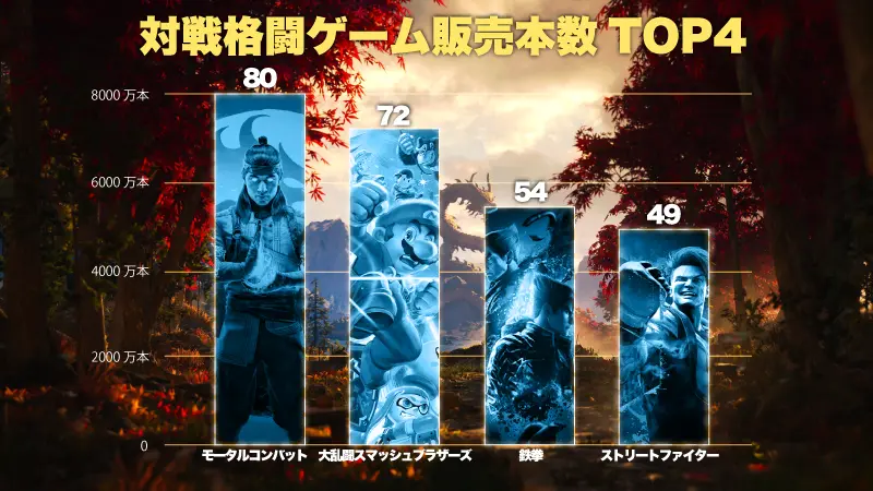 対戦格闘ゲーム販売本数のグラフ世界TOP4